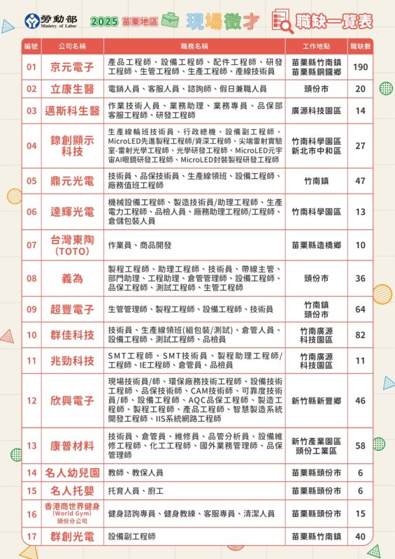 苗栗就業中心10/15(三)「苗栗地區現場徵才活動」職缺DM 苗栗就業中心10/15(三)「苗栗地區現場徵才活動」職缺DM
