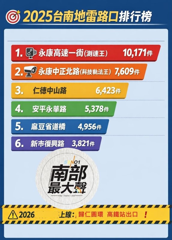 2025台南「測速王」與「科技執法王」都在這！ 2026新增6處「隱藏版地雷」別再踩！