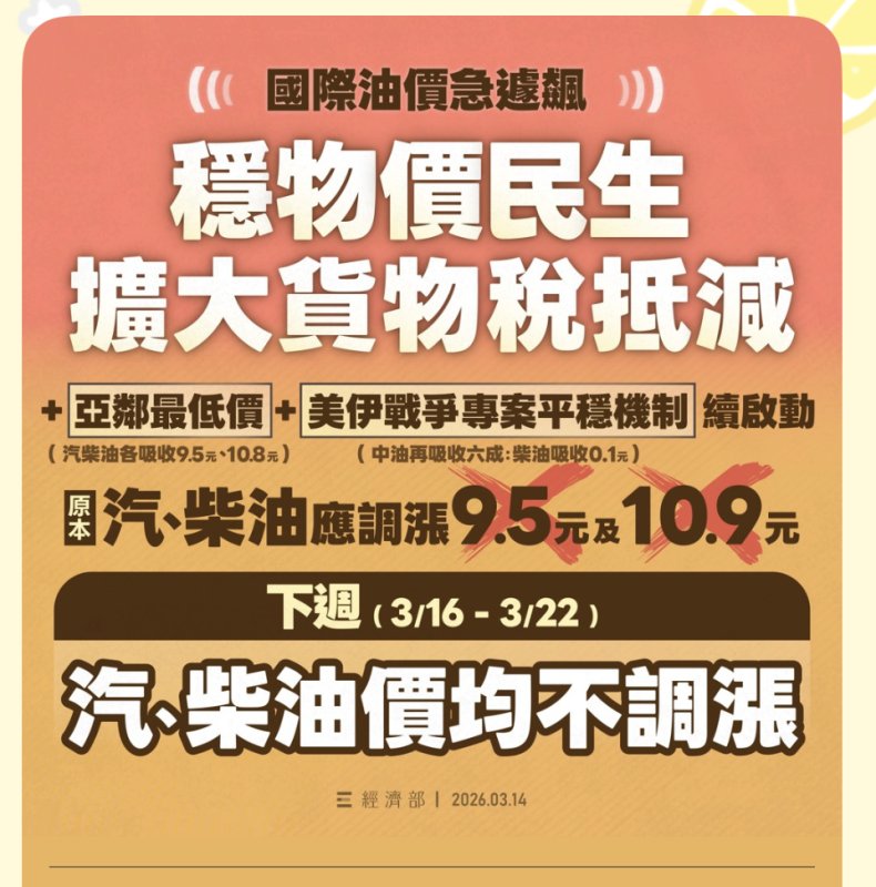 因應國際油價急遽上升 政府擴大貨物稅減徵並穩定油價 下週一(16日)起國內汽、柴油價格不調整