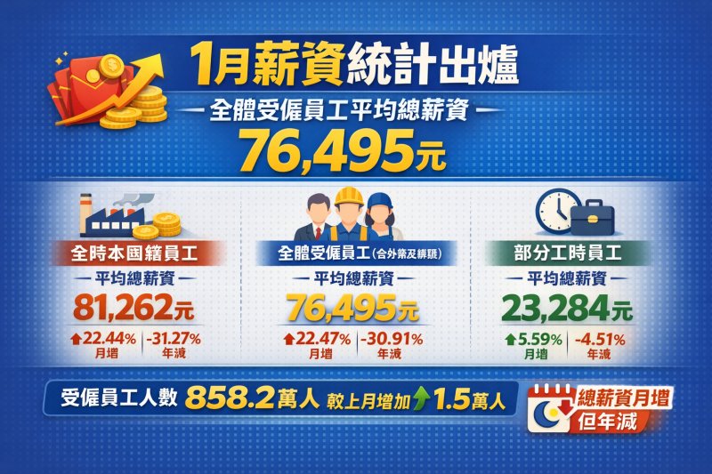 1月薪資統計出爐　全體受僱員工總薪資平均達7萬6495元