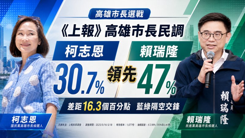 《上報》高雄市長民調賴瑞隆領先柯志恩16.3個百分點　藍綠隔空交鋒選戰升溫  