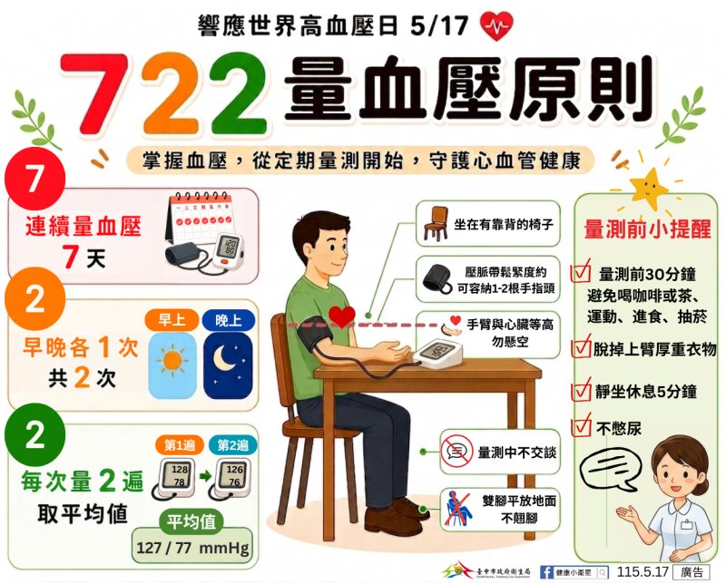 響應世界高血壓日　中市衛生局籲落實「722」量血壓守護心血管健康