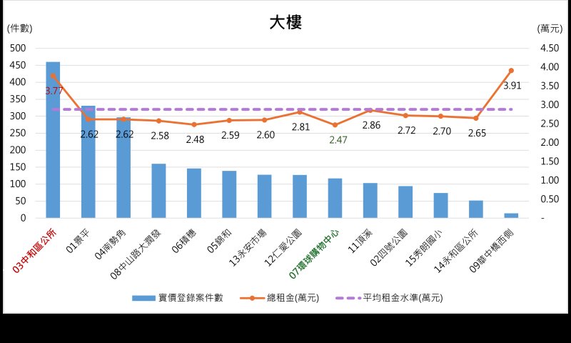 雙和租賃市場熱區分析報你知 租屋最熱門配備竟然是這兩樣!