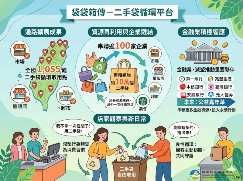 破百企業響應、10萬袋循環　環境部持續推動袋袋箱傳全民減塑