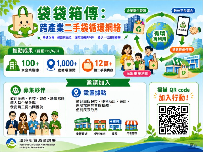 打破線性消耗！環境部「袋袋箱傳」以「四方閉環」生態系，成功建構千處多元性據點