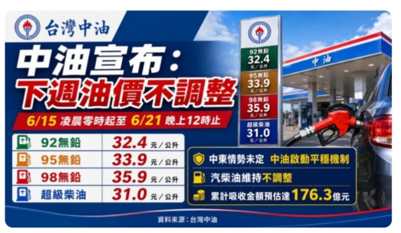 中油宣布下週油價不調整！92無鉛維持32.4元、柴油31元
