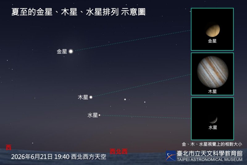 夏至週日登場，白晝最長、傍晚可觀賞行星排列！