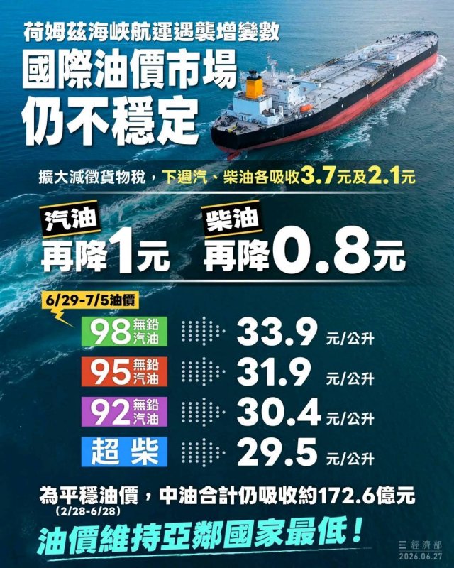 台灣中油公司今(27)日宣布，自下週一(29日)凌晨零時起至7月5日晚上12時止，汽、柴油各調降1元及0.8元