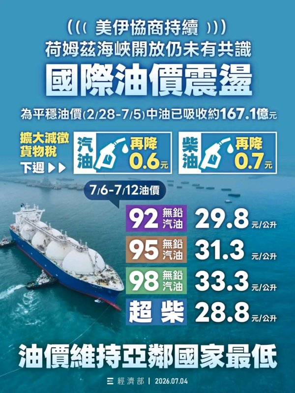 台灣中油公司今(4)日宣布，自下週一(6日)凌晨零時起至7月12日晚上12時止，汽、柴油各調降0.6元及0.7元