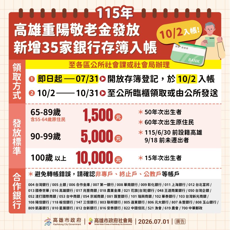 高雄市重陽敬老禮金開放新增35家銀行轉帳    
