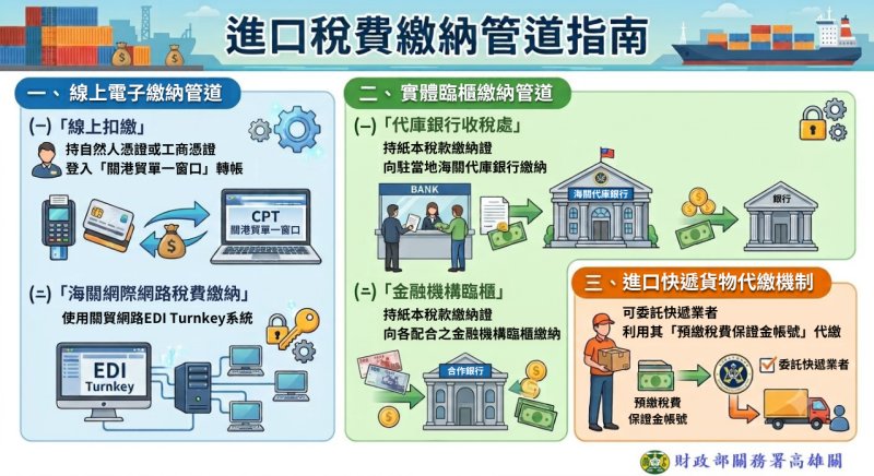  進口貨物稅費多元繳稅免排隊，通關便捷任我行