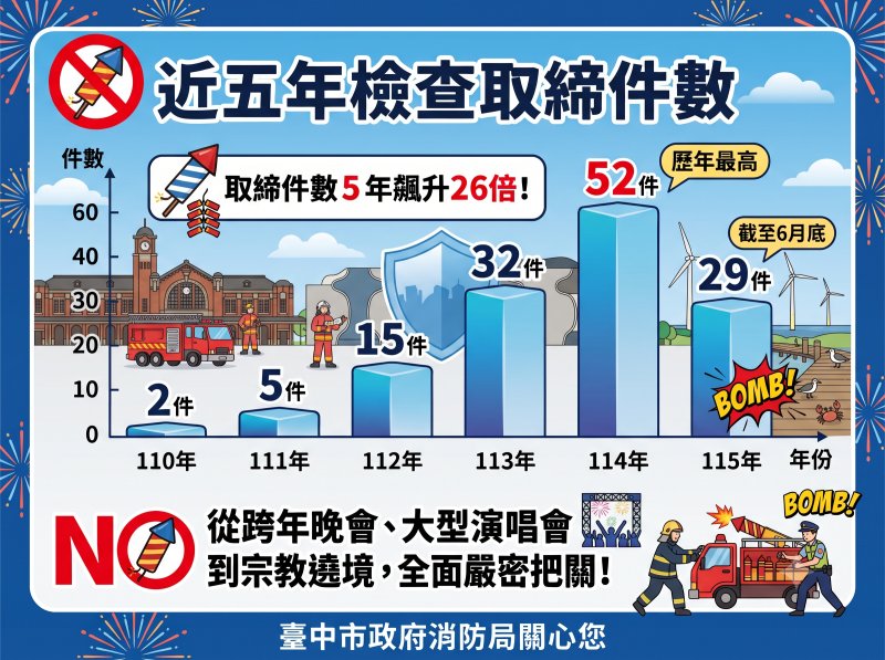 打擊非法爆竹不手軟！ 中市消防局揭「五大爆竹煙火違規態樣」 呼籲大眾勿以身試法
