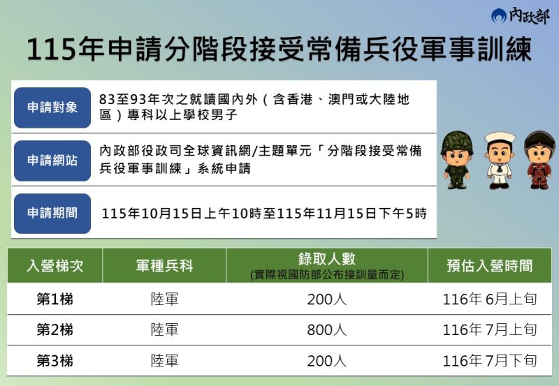 兼顧學業與職涯 分階段入營服役讓兵役更好安排