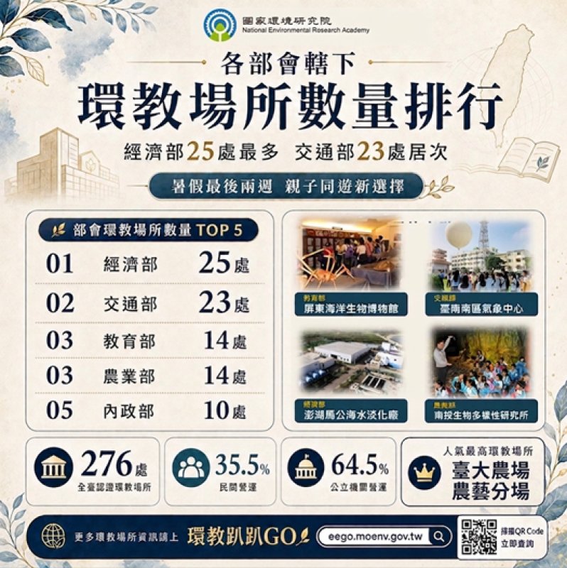 國環院公布部會環教場所排行榜！ 經濟部、交通部為前二名 暑假僅剩最後兩週 親子同遊新選擇