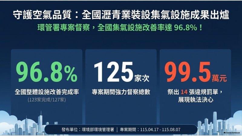 全國瀝青業集氣設施改善率達 96.8%！共同守護你我呼吸空氣