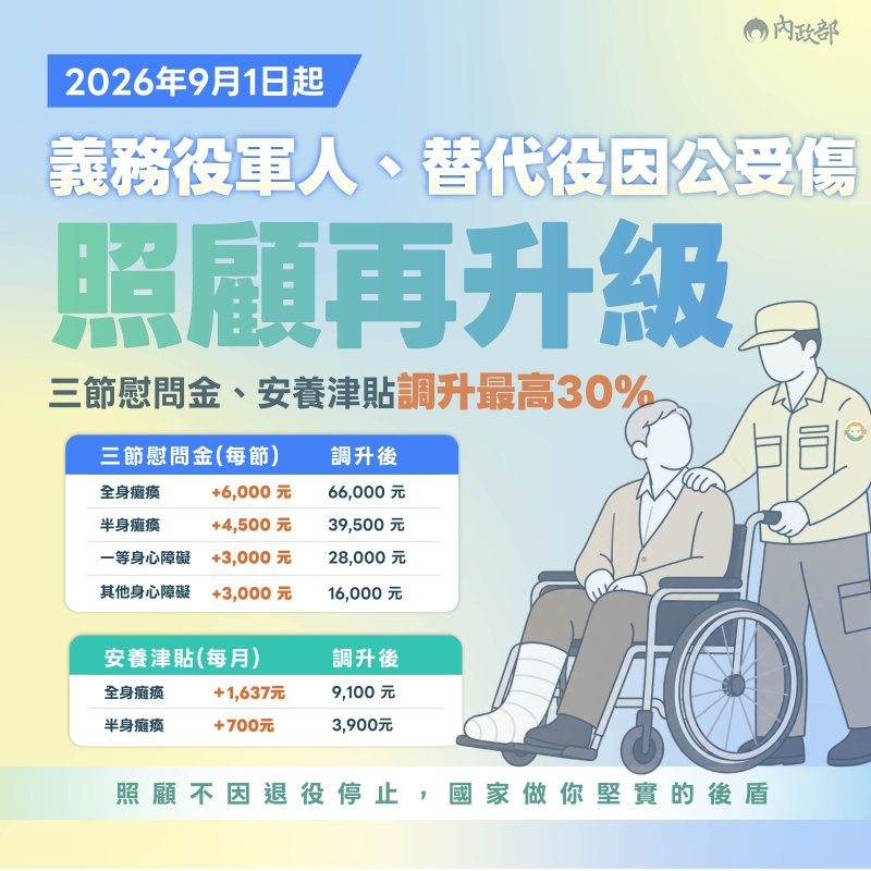內政部：強化國家照顧責任 最高調升義務役因公受傷人員三節慰問金及安養津貼達30%