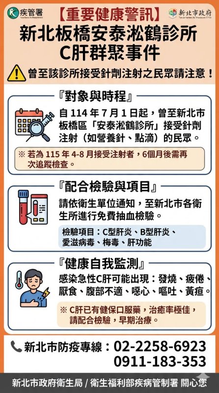 板橋爆「醫源性」急性C肝群聚！安泰淞鶴診所累計11例遭勒令停業、重罰30萬