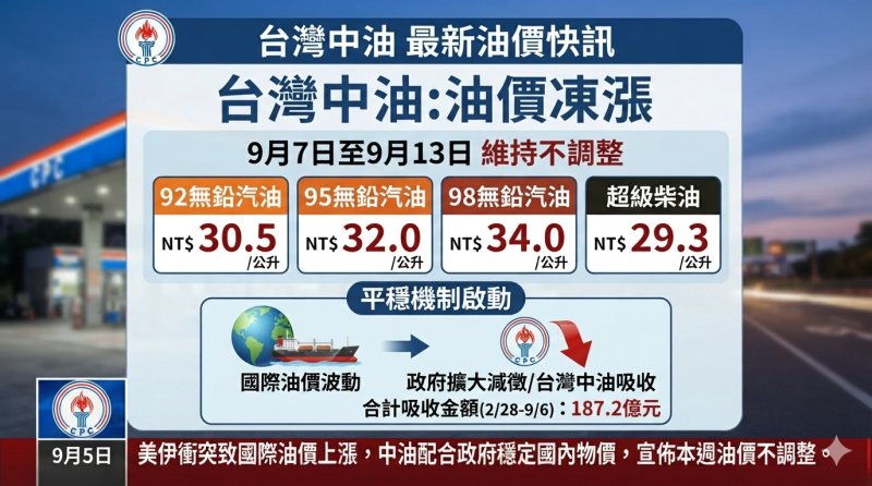 台灣中油公司昨(5)日宣布，自下週一(7日)凌晨零時起至9月13日晚上12時止，汽、柴油價格維持不調整