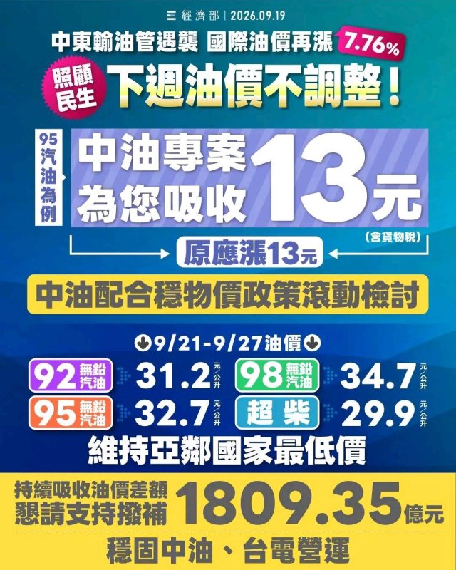 下週油價價不調整