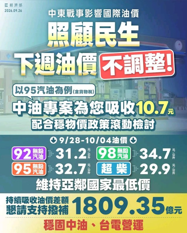 台灣中油公司今(26)日宣布，自下週一(28日)凌晨零時起至10月4日晚上12時止，汽、柴油價格維持不調整