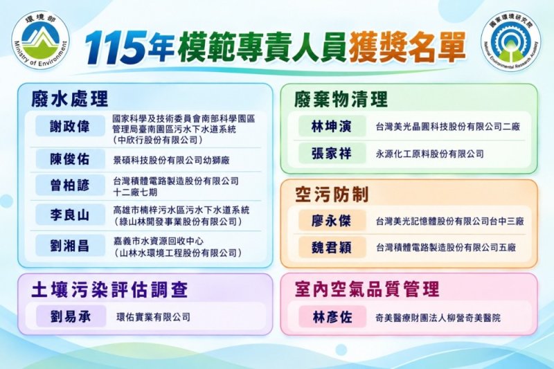 環境部公布 115 年「模範環境保護專責及技術人員」名單 「科技業組」5 人、「非科技業組」6 人脫穎而出