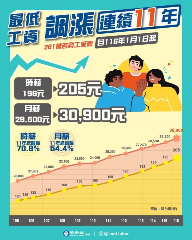 最低工資連11漲!審議會決定自116年1月1日起，每月最低工資調升至30,900元，每小時最低工資調升至205元。