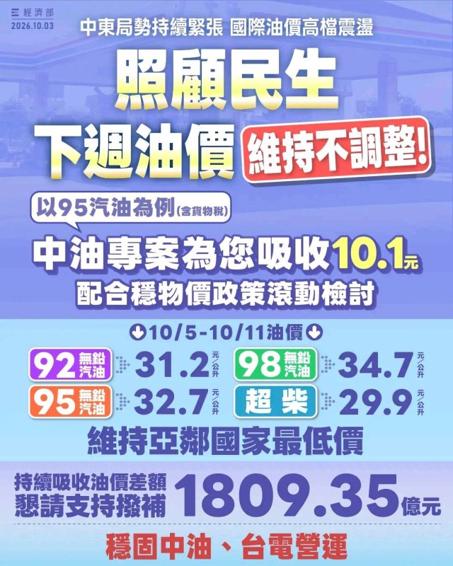 油價凍漲 擴大汽、柴油吸收10.1及10.3元 價格維持不調整