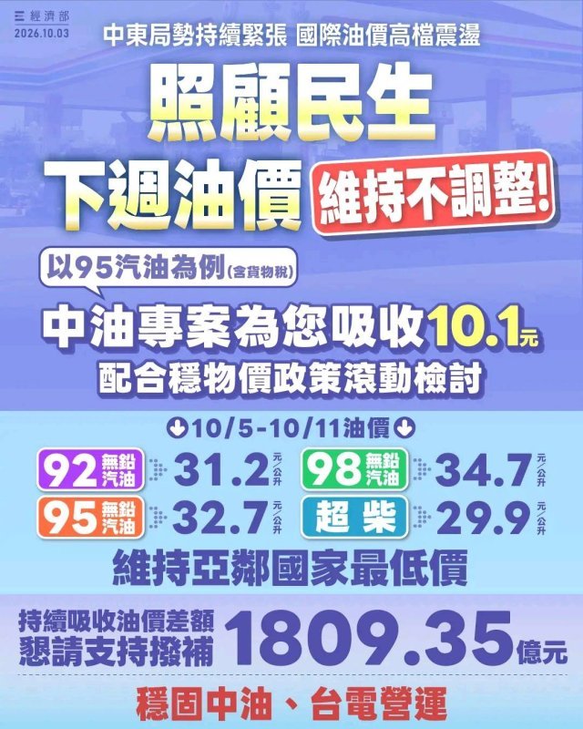 中油 擴大汽、柴油吸收10.1及10.3元  油價凍漲價格維持不調整
