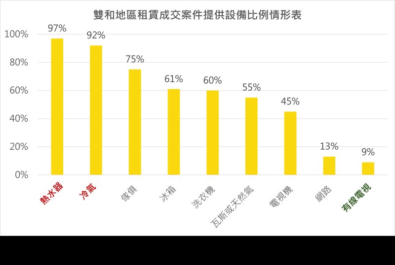 雙和地區租賃成交案件提供設備比例情形表