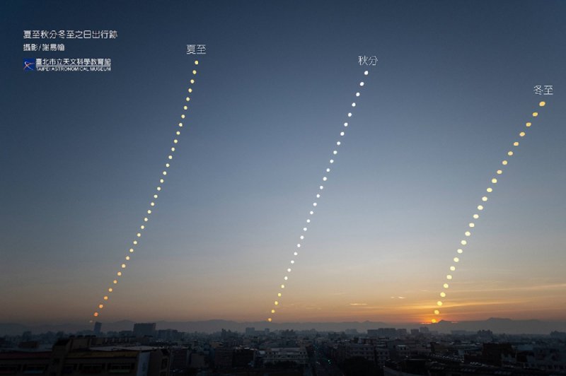 6月21日太陽最偏北,白畫時間最長 6月21日太陽最偏北,白畫時間最長