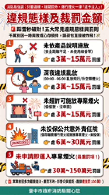 爆竹煙火常見違規態樣及裁罰金額