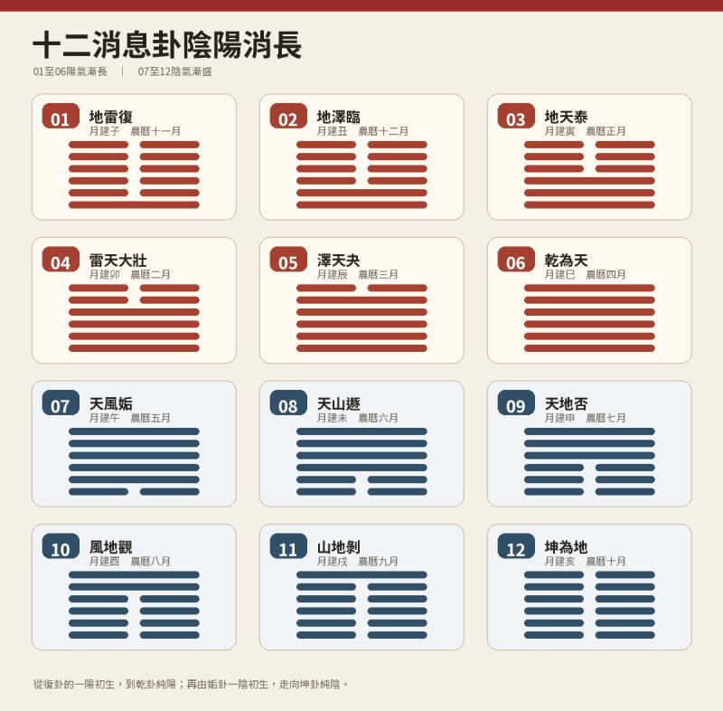 圖說:十二消息卦由復至乾為陽氣漸長,由姤至坤為陰氣漸盛。圖中編號依本文順序排列。 圖說:十二消息卦由復至乾為陽氣漸長,由姤至坤為陰氣漸盛。圖中編號依本文順序排列。